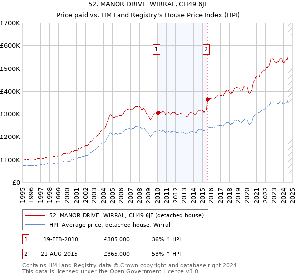 52, MANOR DRIVE, WIRRAL, CH49 6JF: Price paid vs HM Land Registry's House Price Index