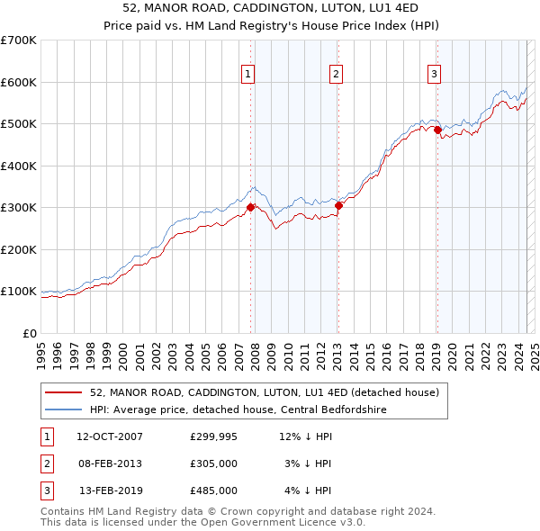 52, MANOR ROAD, CADDINGTON, LUTON, LU1 4ED: Price paid vs HM Land Registry's House Price Index