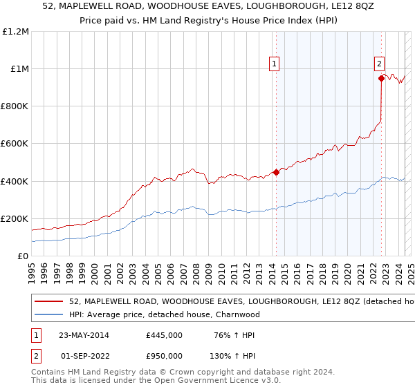 52, MAPLEWELL ROAD, WOODHOUSE EAVES, LOUGHBOROUGH, LE12 8QZ: Price paid vs HM Land Registry's House Price Index