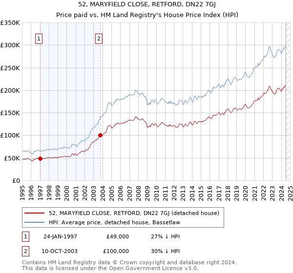 52, MARYFIELD CLOSE, RETFORD, DN22 7GJ: Price paid vs HM Land Registry's House Price Index