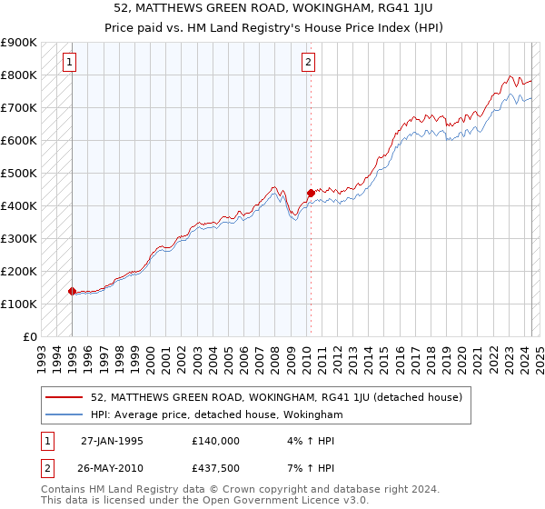 52, MATTHEWS GREEN ROAD, WOKINGHAM, RG41 1JU: Price paid vs HM Land Registry's House Price Index