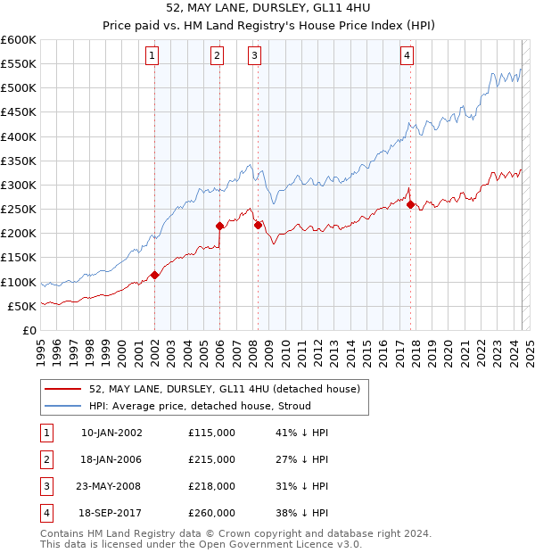 52, MAY LANE, DURSLEY, GL11 4HU: Price paid vs HM Land Registry's House Price Index