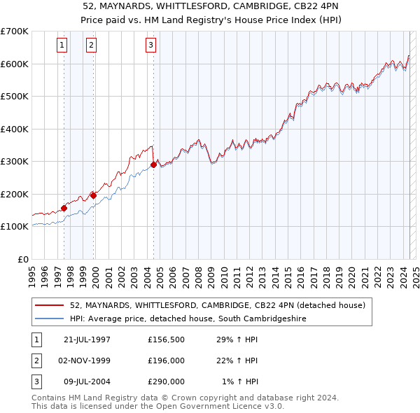 52, MAYNARDS, WHITTLESFORD, CAMBRIDGE, CB22 4PN: Price paid vs HM Land Registry's House Price Index