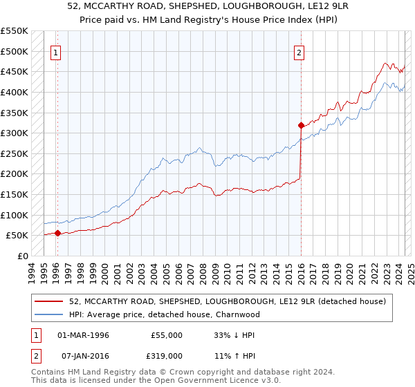 52, MCCARTHY ROAD, SHEPSHED, LOUGHBOROUGH, LE12 9LR: Price paid vs HM Land Registry's House Price Index