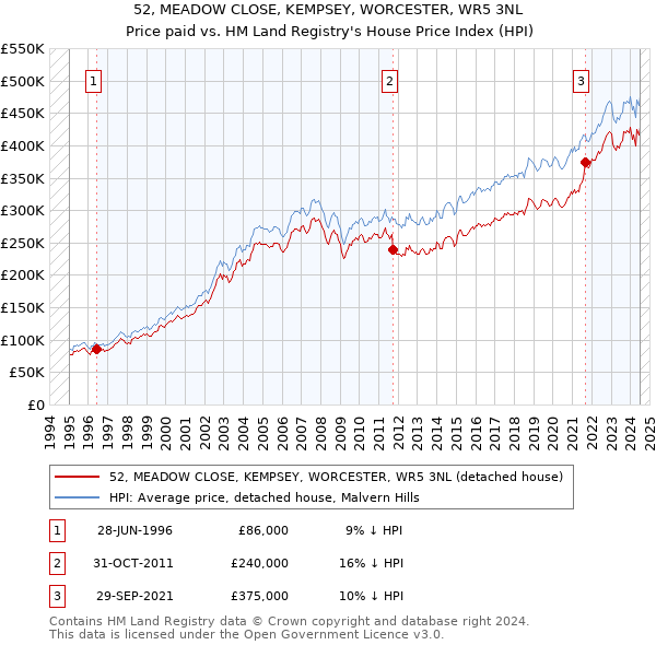 52, MEADOW CLOSE, KEMPSEY, WORCESTER, WR5 3NL: Price paid vs HM Land Registry's House Price Index