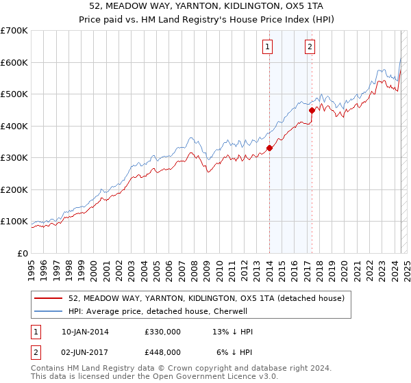 52, MEADOW WAY, YARNTON, KIDLINGTON, OX5 1TA: Price paid vs HM Land Registry's House Price Index