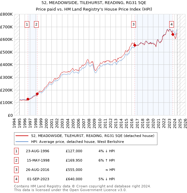 52, MEADOWSIDE, TILEHURST, READING, RG31 5QE: Price paid vs HM Land Registry's House Price Index