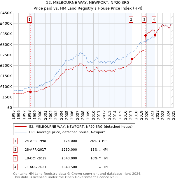 52, MELBOURNE WAY, NEWPORT, NP20 3RG: Price paid vs HM Land Registry's House Price Index