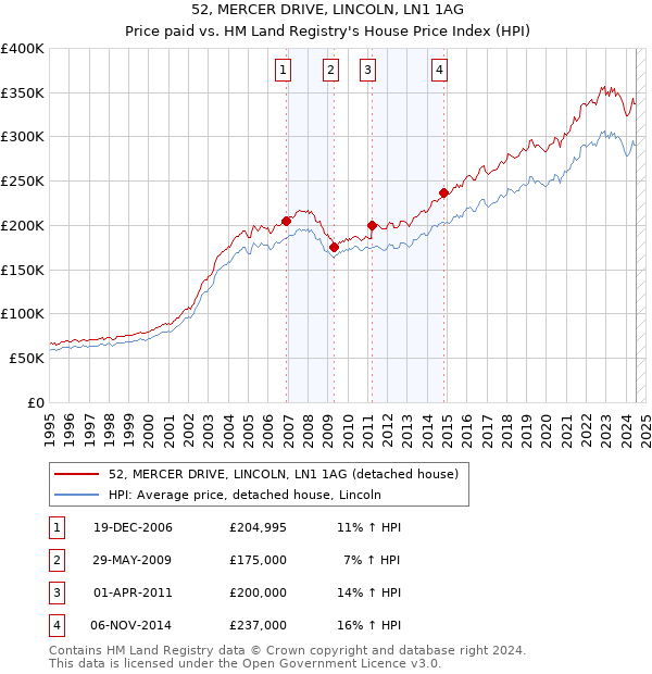 52, MERCER DRIVE, LINCOLN, LN1 1AG: Price paid vs HM Land Registry's House Price Index