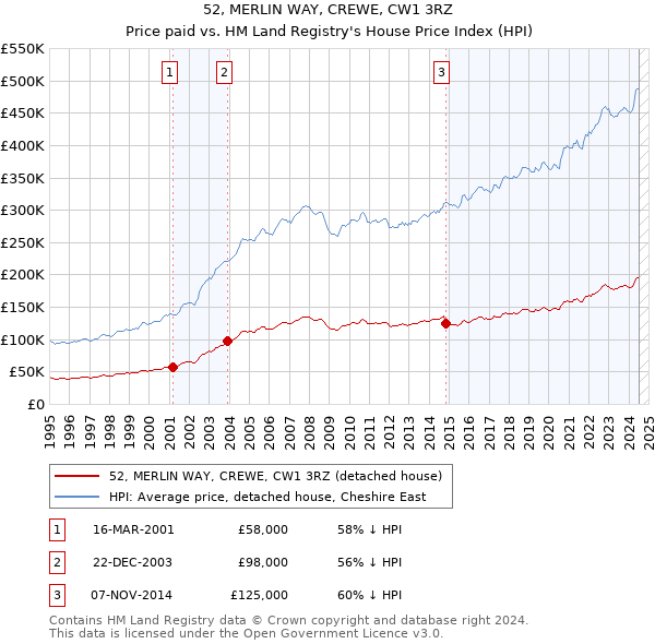 52, MERLIN WAY, CREWE, CW1 3RZ: Price paid vs HM Land Registry's House Price Index