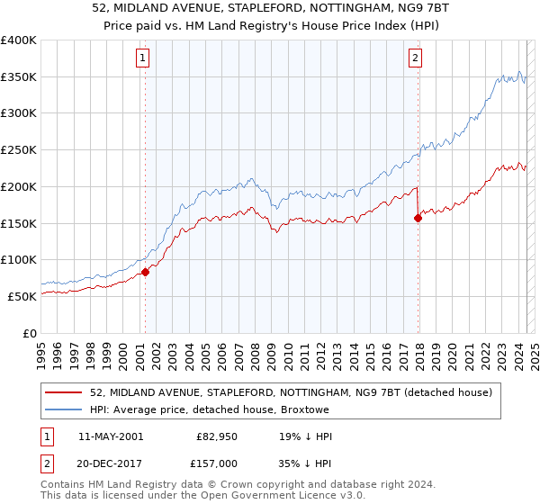 52, MIDLAND AVENUE, STAPLEFORD, NOTTINGHAM, NG9 7BT: Price paid vs HM Land Registry's House Price Index