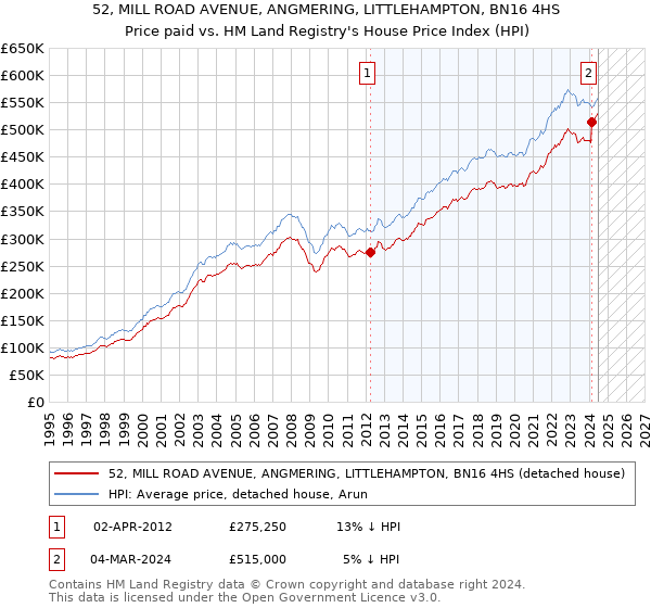 52, MILL ROAD AVENUE, ANGMERING, LITTLEHAMPTON, BN16 4HS: Price paid vs HM Land Registry's House Price Index