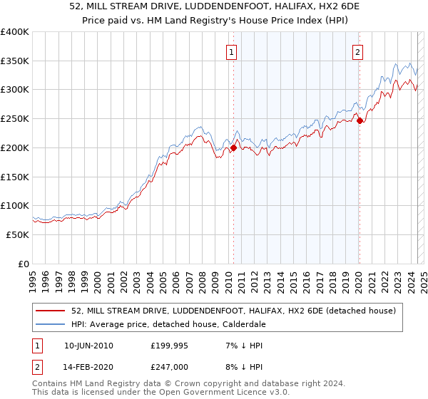 52, MILL STREAM DRIVE, LUDDENDENFOOT, HALIFAX, HX2 6DE: Price paid vs HM Land Registry's House Price Index