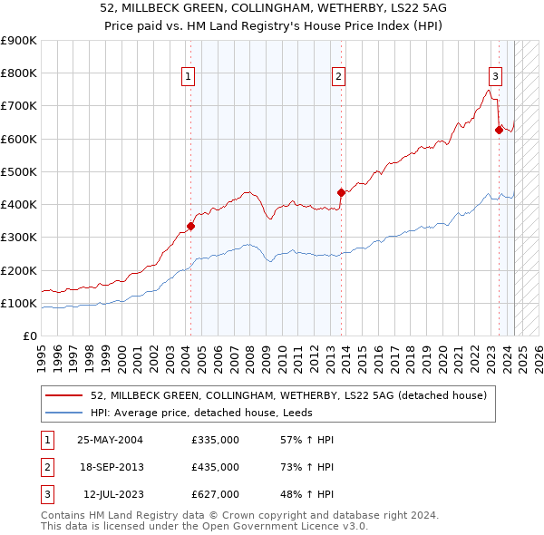 52, MILLBECK GREEN, COLLINGHAM, WETHERBY, LS22 5AG: Price paid vs HM Land Registry's House Price Index