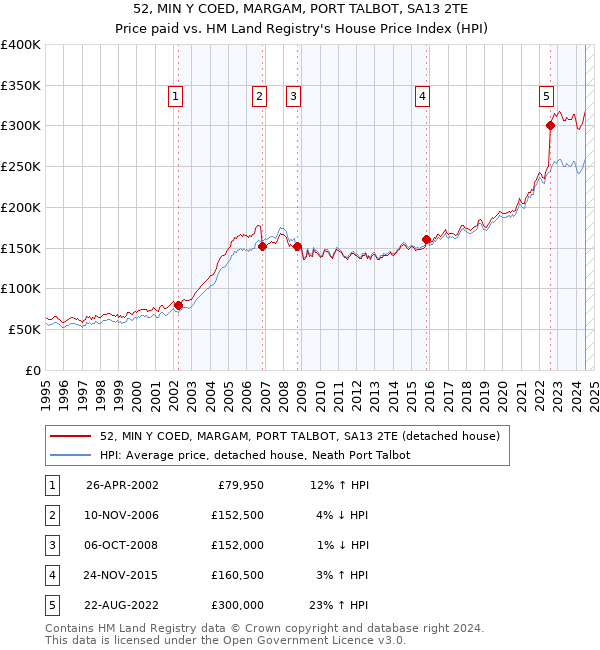 52, MIN Y COED, MARGAM, PORT TALBOT, SA13 2TE: Price paid vs HM Land Registry's House Price Index