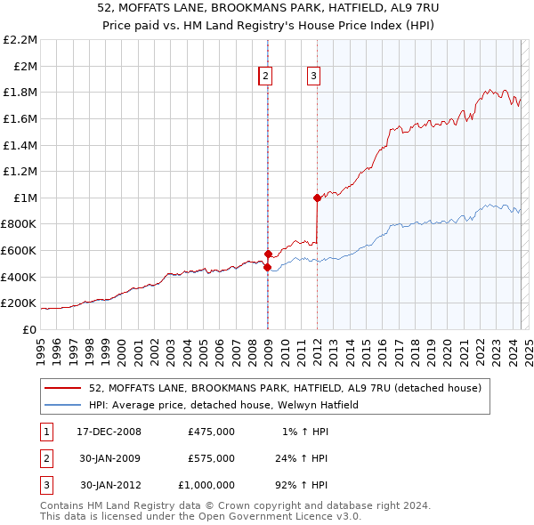 52, MOFFATS LANE, BROOKMANS PARK, HATFIELD, AL9 7RU: Price paid vs HM Land Registry's House Price Index