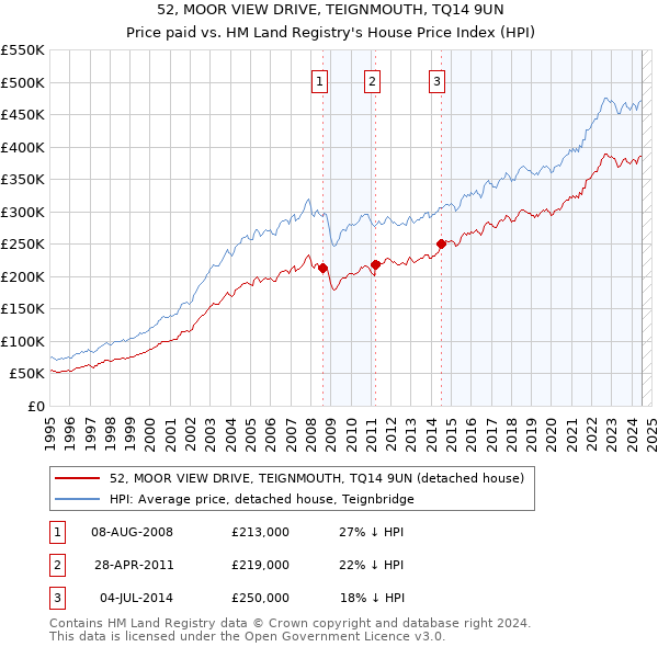 52, MOOR VIEW DRIVE, TEIGNMOUTH, TQ14 9UN: Price paid vs HM Land Registry's House Price Index