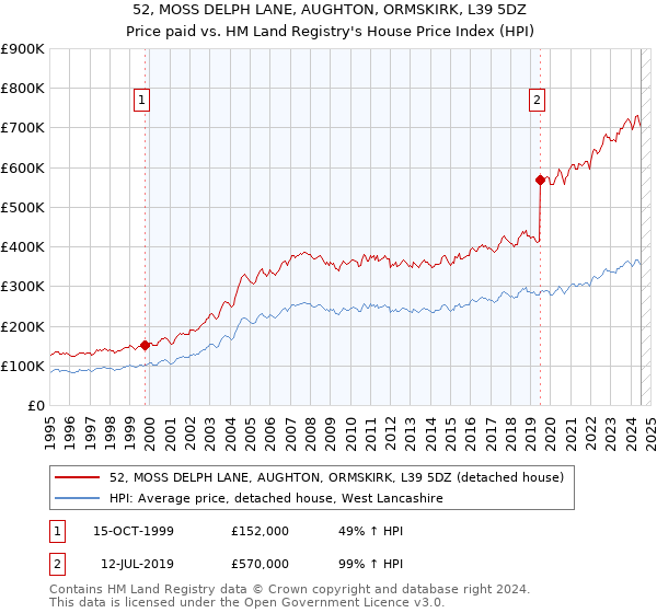 52, MOSS DELPH LANE, AUGHTON, ORMSKIRK, L39 5DZ: Price paid vs HM Land Registry's House Price Index