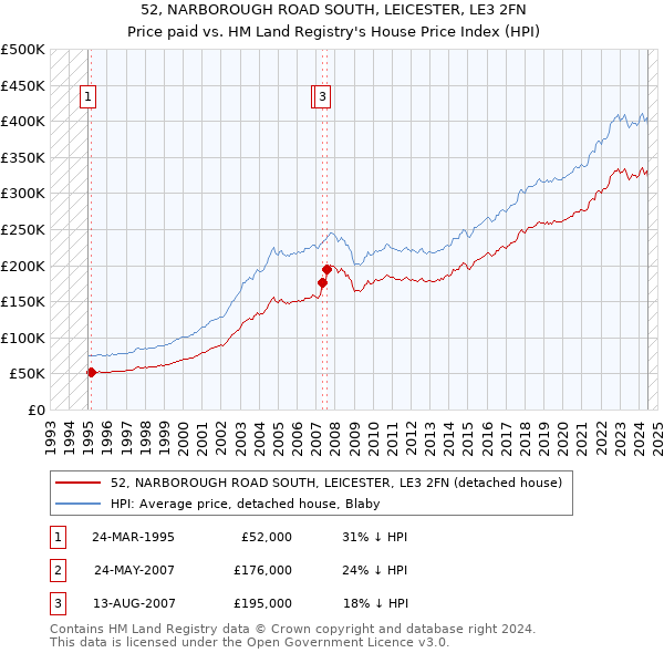 52, NARBOROUGH ROAD SOUTH, LEICESTER, LE3 2FN: Price paid vs HM Land Registry's House Price Index