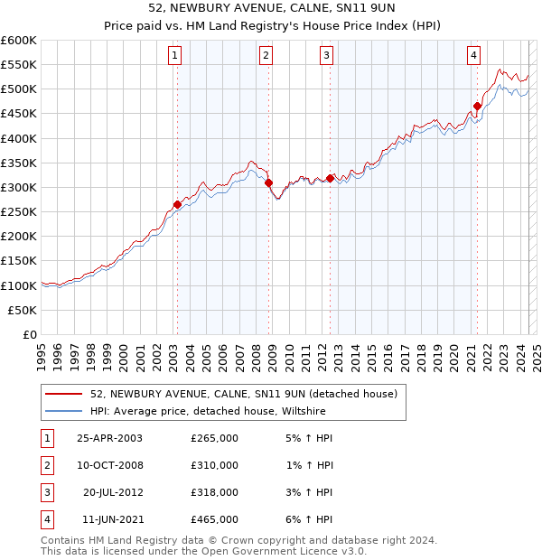 52, NEWBURY AVENUE, CALNE, SN11 9UN: Price paid vs HM Land Registry's House Price Index