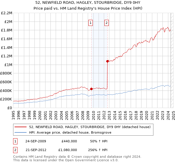 52, NEWFIELD ROAD, HAGLEY, STOURBRIDGE, DY9 0HY: Price paid vs HM Land Registry's House Price Index