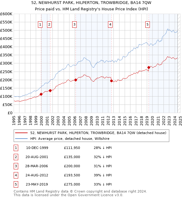 52, NEWHURST PARK, HILPERTON, TROWBRIDGE, BA14 7QW: Price paid vs HM Land Registry's House Price Index