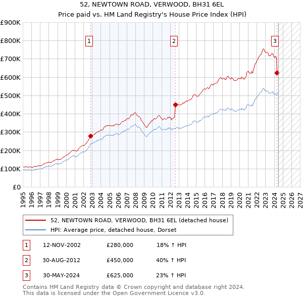 52, NEWTOWN ROAD, VERWOOD, BH31 6EL: Price paid vs HM Land Registry's House Price Index