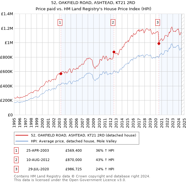 52, OAKFIELD ROAD, ASHTEAD, KT21 2RD: Price paid vs HM Land Registry's House Price Index