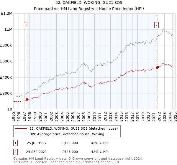 52, OAKFIELD, WOKING, GU21 3QS: Price paid vs HM Land Registry's House Price Index