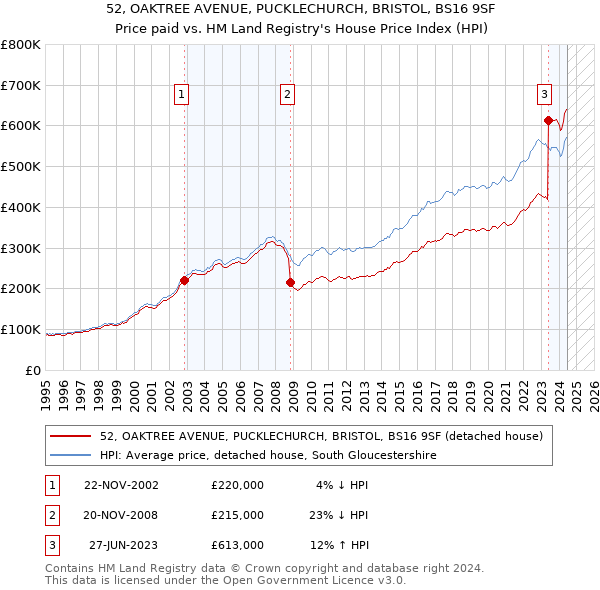 52, OAKTREE AVENUE, PUCKLECHURCH, BRISTOL, BS16 9SF: Price paid vs HM Land Registry's House Price Index