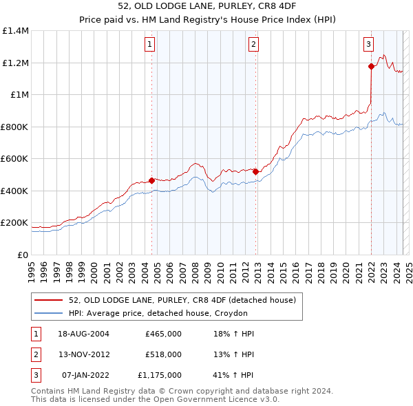 52, OLD LODGE LANE, PURLEY, CR8 4DF: Price paid vs HM Land Registry's House Price Index