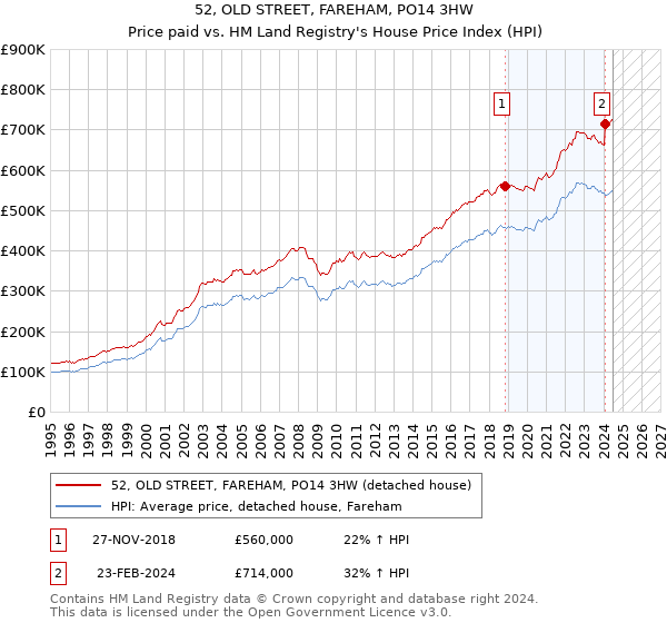 52, OLD STREET, FAREHAM, PO14 3HW: Price paid vs HM Land Registry's House Price Index