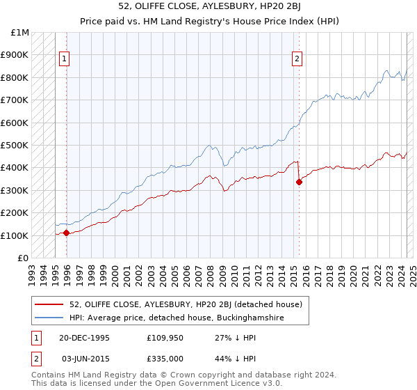 52, OLIFFE CLOSE, AYLESBURY, HP20 2BJ: Price paid vs HM Land Registry's House Price Index