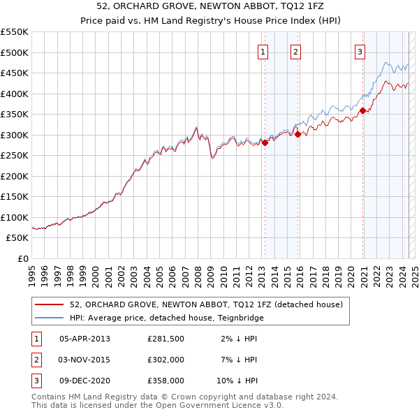 52, ORCHARD GROVE, NEWTON ABBOT, TQ12 1FZ: Price paid vs HM Land Registry's House Price Index