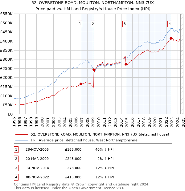 52, OVERSTONE ROAD, MOULTON, NORTHAMPTON, NN3 7UX: Price paid vs HM Land Registry's House Price Index