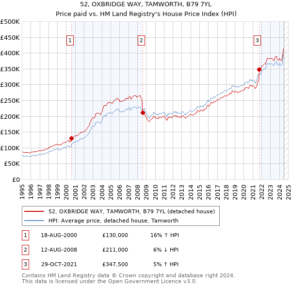 52, OXBRIDGE WAY, TAMWORTH, B79 7YL: Price paid vs HM Land Registry's House Price Index