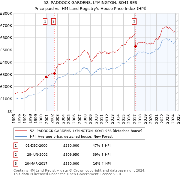 52, PADDOCK GARDENS, LYMINGTON, SO41 9ES: Price paid vs HM Land Registry's House Price Index