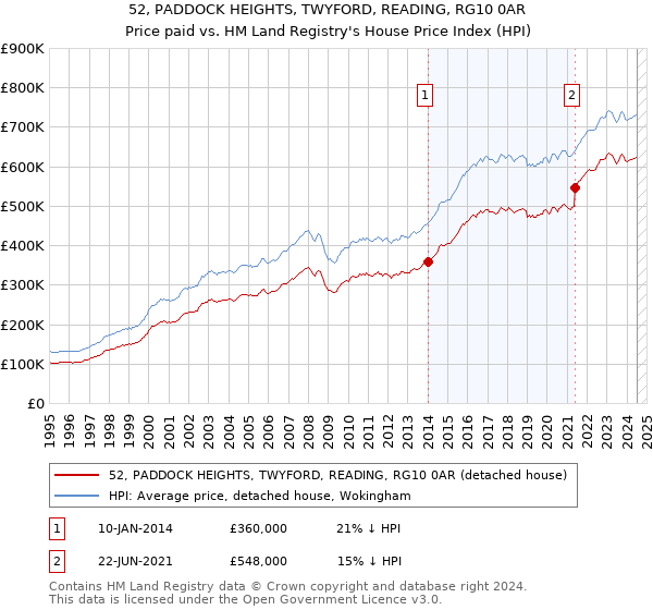 52, PADDOCK HEIGHTS, TWYFORD, READING, RG10 0AR: Price paid vs HM Land Registry's House Price Index