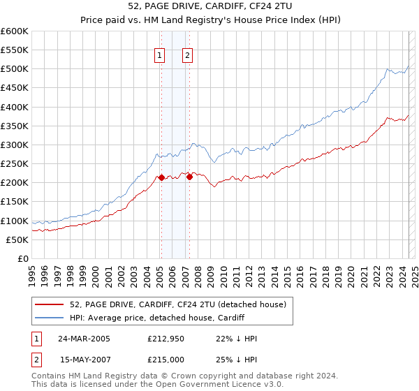 52, PAGE DRIVE, CARDIFF, CF24 2TU: Price paid vs HM Land Registry's House Price Index