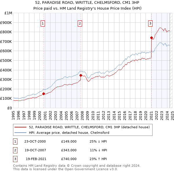 52, PARADISE ROAD, WRITTLE, CHELMSFORD, CM1 3HP: Price paid vs HM Land Registry's House Price Index