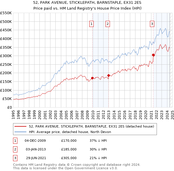 52, PARK AVENUE, STICKLEPATH, BARNSTAPLE, EX31 2ES: Price paid vs HM Land Registry's House Price Index