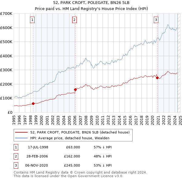 52, PARK CROFT, POLEGATE, BN26 5LB: Price paid vs HM Land Registry's House Price Index