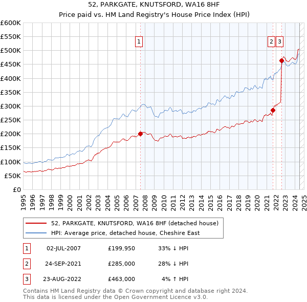 52, PARKGATE, KNUTSFORD, WA16 8HF: Price paid vs HM Land Registry's House Price Index