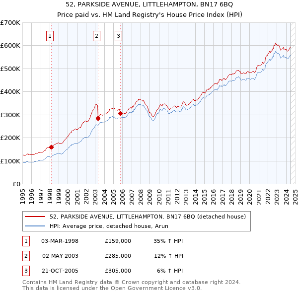 52, PARKSIDE AVENUE, LITTLEHAMPTON, BN17 6BQ: Price paid vs HM Land Registry's House Price Index