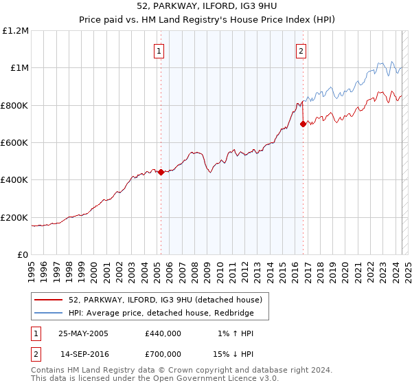 52, PARKWAY, ILFORD, IG3 9HU: Price paid vs HM Land Registry's House Price Index