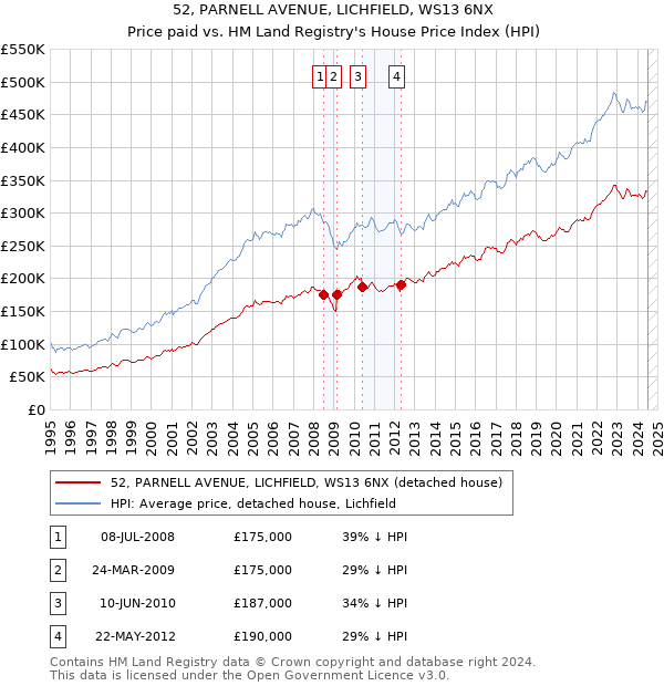 52, PARNELL AVENUE, LICHFIELD, WS13 6NX: Price paid vs HM Land Registry's House Price Index