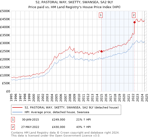 52, PASTORAL WAY, SKETTY, SWANSEA, SA2 9LY: Price paid vs HM Land Registry's House Price Index