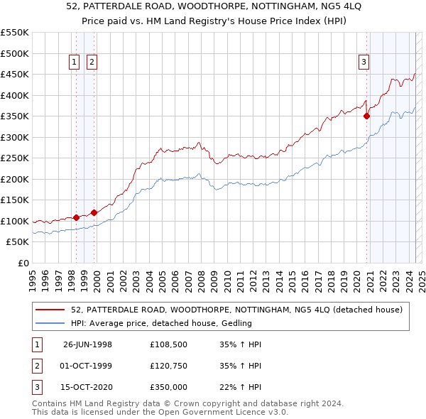 52, PATTERDALE ROAD, WOODTHORPE, NOTTINGHAM, NG5 4LQ: Price paid vs HM Land Registry's House Price Index