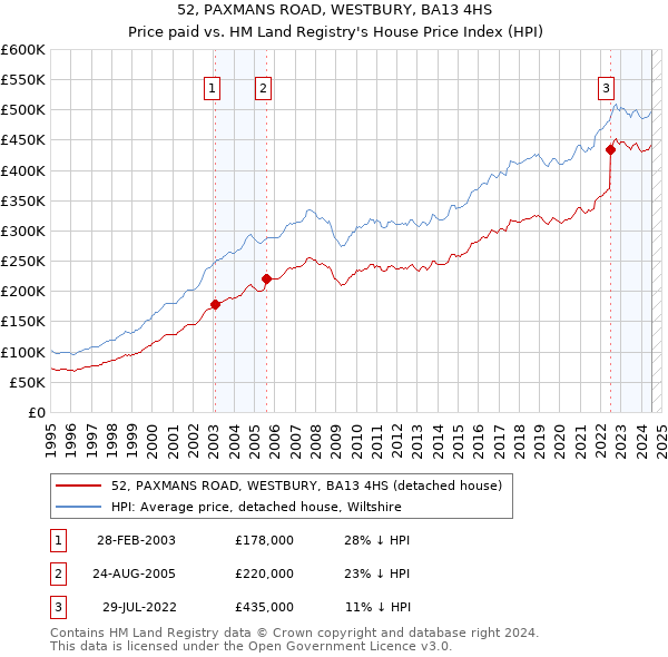 52, PAXMANS ROAD, WESTBURY, BA13 4HS: Price paid vs HM Land Registry's House Price Index