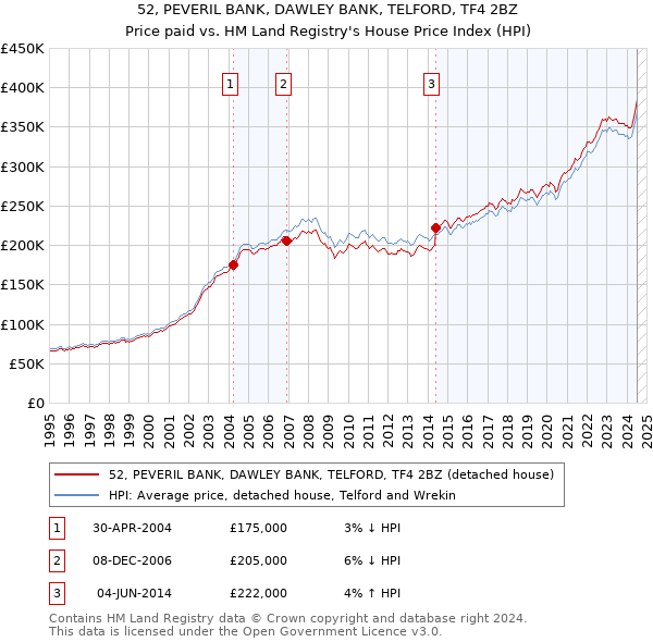 52, PEVERIL BANK, DAWLEY BANK, TELFORD, TF4 2BZ: Price paid vs HM Land Registry's House Price Index